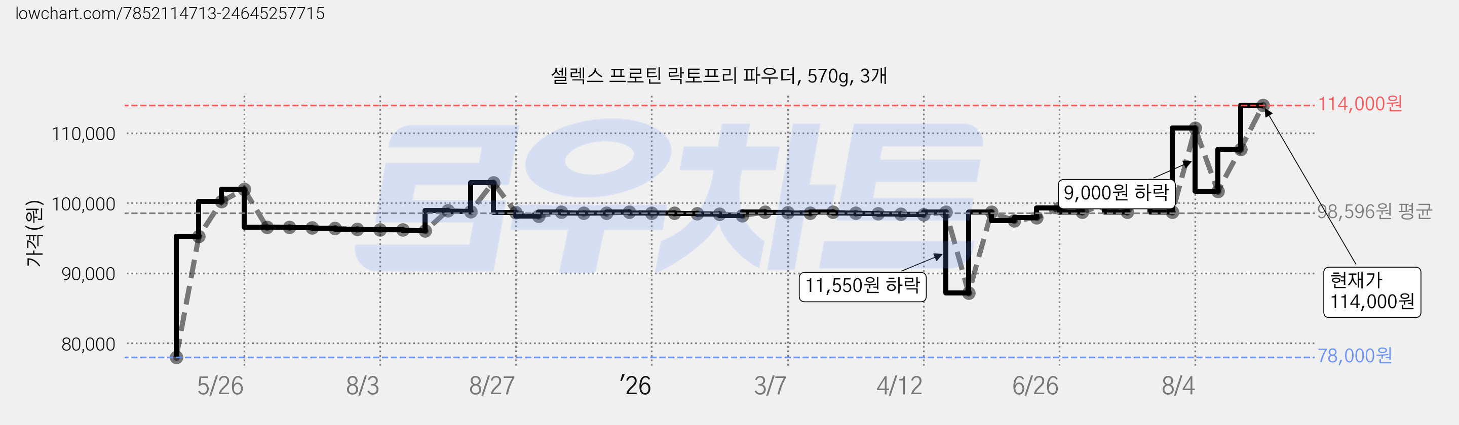셀렉스 프로틴 락토프리 파우더, 570g, 3개 가격 변동 차트, 현재가 114,000원, 관측 최저가 78,000원
