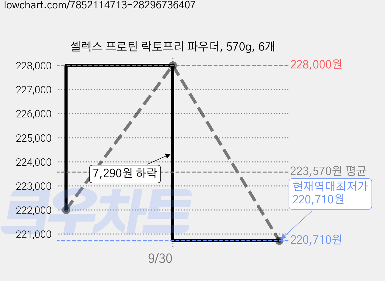 셀렉스 프로틴 락토프리 파우더, 570g, 6개 가격 변동 차트, 현재가 220,710원, 역대최저가