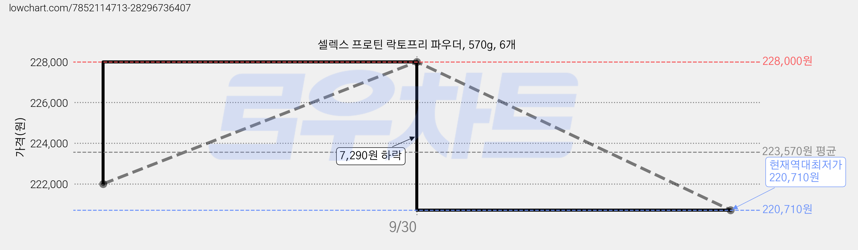 셀렉스 프로틴 락토프리 파우더, 570g, 6개 가격 변동 차트, 현재가 220,710원, 역대최저가