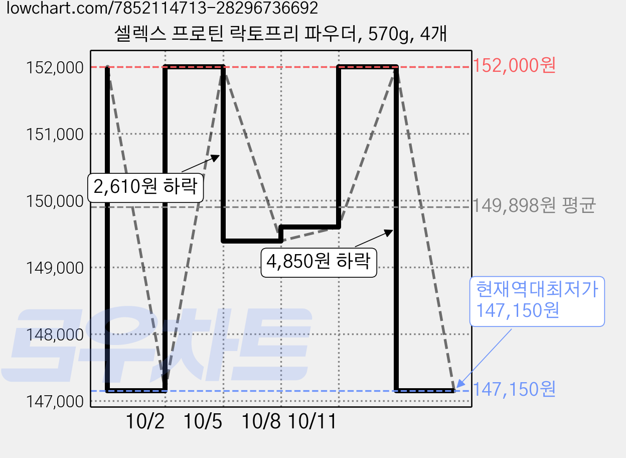 셀렉스 프로틴 락토프리 파우더, 570g, 4개 가격 변동 차트, 현재가 147,150원, 역대최저가