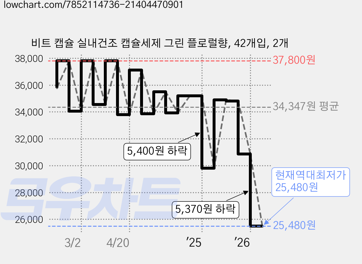 비트 캡슐 실내건조 캡슐세제 그린 플로럴향, 42개입, 2개 가격 변동 차트, 현재가 25,480원, 역대최저가