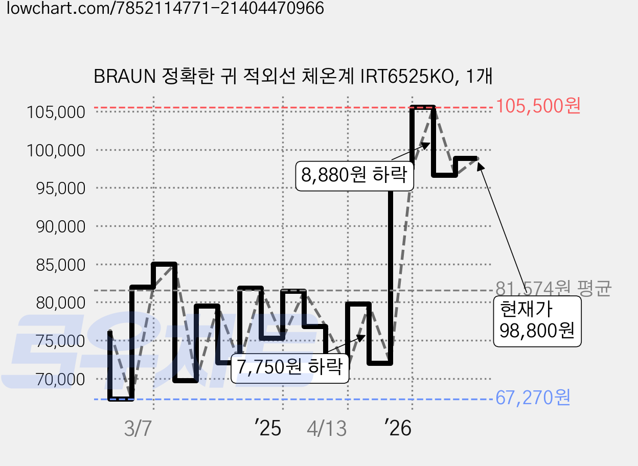 BRAUN 정확한 귀 적외선 체온계 IRT6525KO, 1개 가격 변동 차트, 현재가 98,800원, 관측 최저가 67,270원