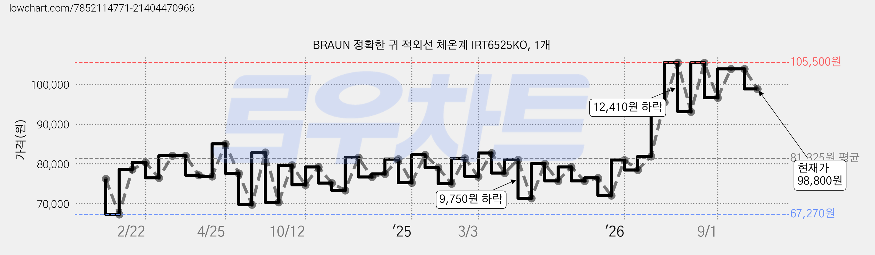 BRAUN 정확한 귀 적외선 체온계 IRT6525KO, 1개 가격 변동 차트, 현재가 98,800원, 관측 최저가 67,270원