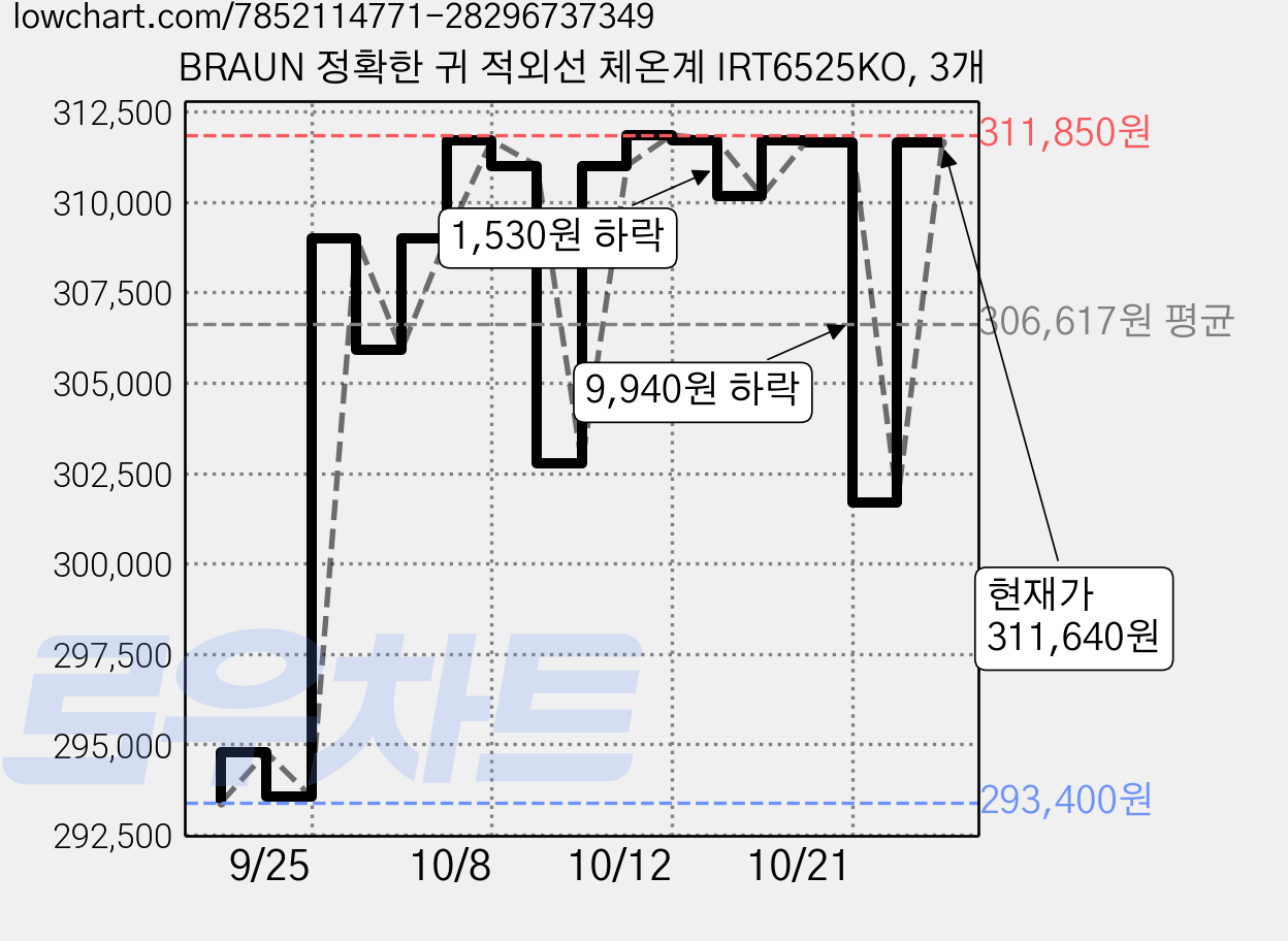 BRAUN 정확한 귀 적외선 체온계 IRT6525KO, 3개 가격 변동 차트, 현재가 291,900원, 역대최저가
