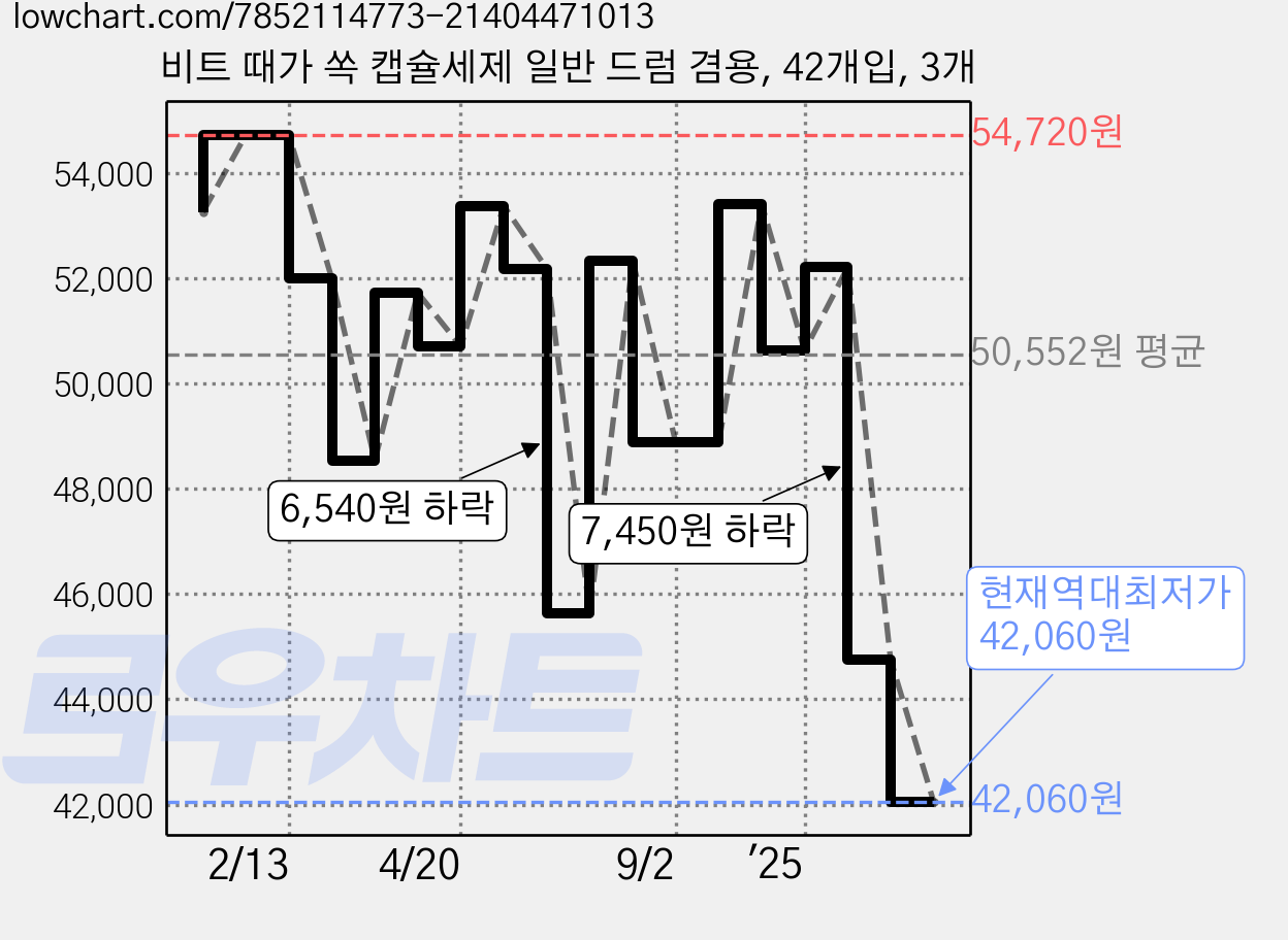 비트 때가 쏙 캡슐세제 일반 드럼 겸용, 42개입, 3개 가격 변동 차트, 현재가 42,060원, 역대최저가
