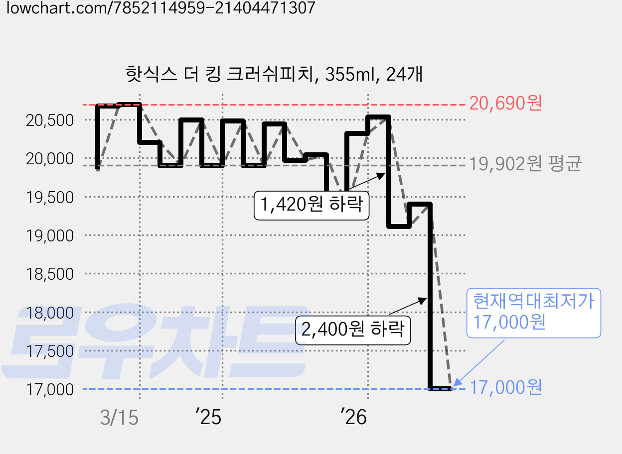 핫식스 더 킹 크러쉬피치, 355ml, 24개 가격 변동 차트, 현재가 17,000원, 역대최저가