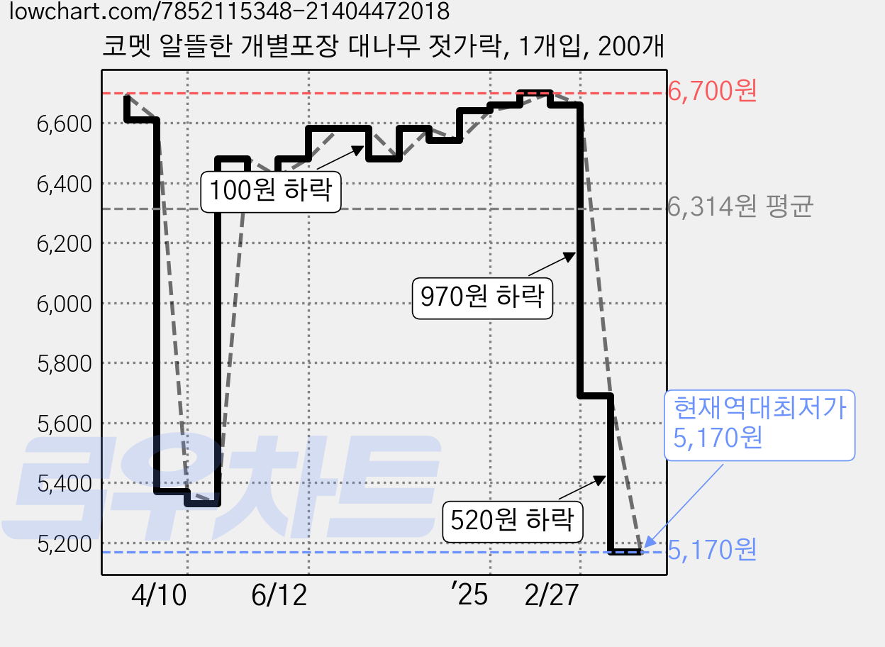 코멧 알뜰한 개별포장 대나무 젓가락, 1개입, 200개 가격 변동 차트, 현재가 5,170원, 역대최저가