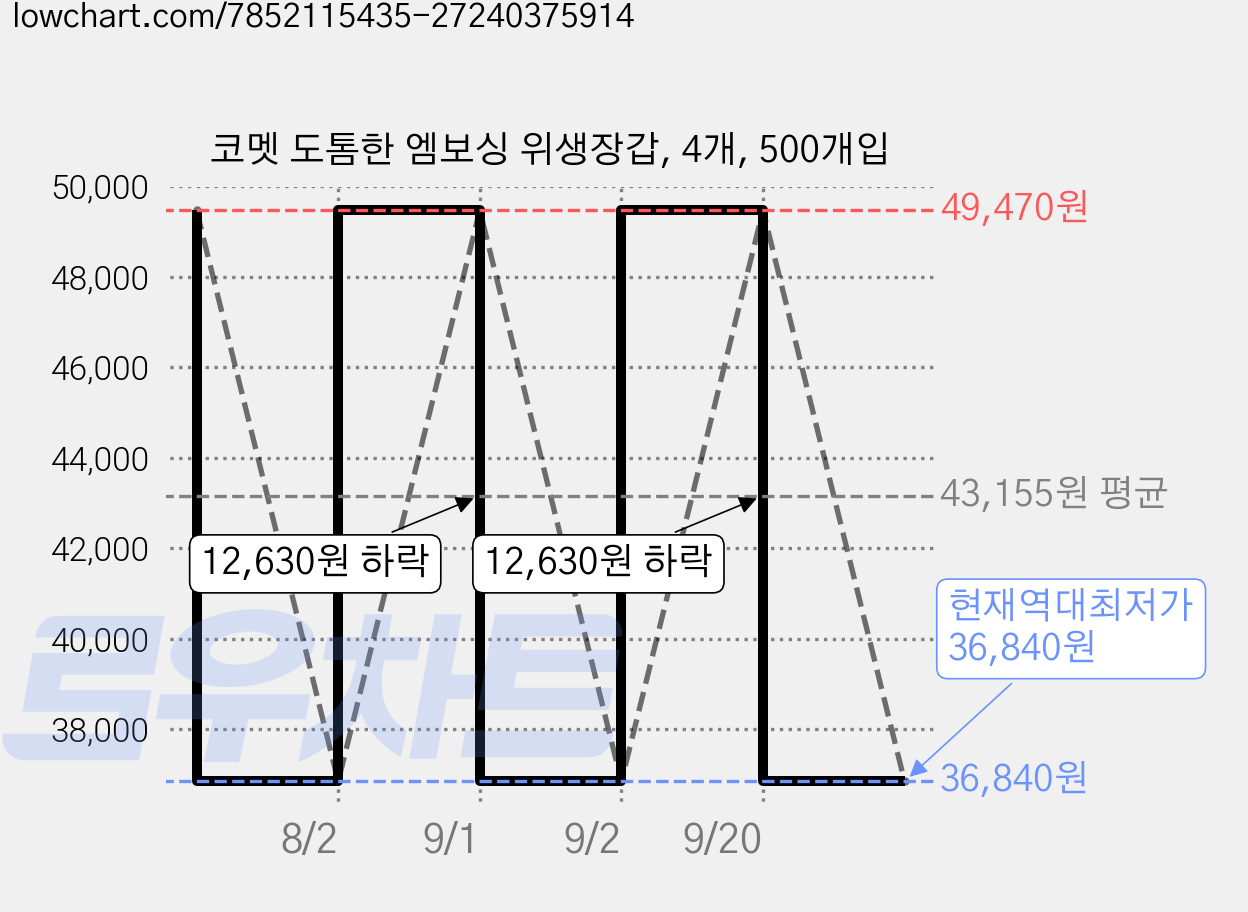 코멧 도톰한 엠보싱 위생장갑, 4개, 500개입 가격 변동 차트, 현재가 36,840원, 역대최저가