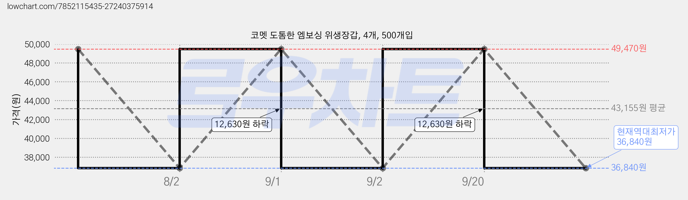 코멧 도톰한 엠보싱 위생장갑, 4개, 500개입 가격 변동 차트, 현재가 36,840원, 역대최저가