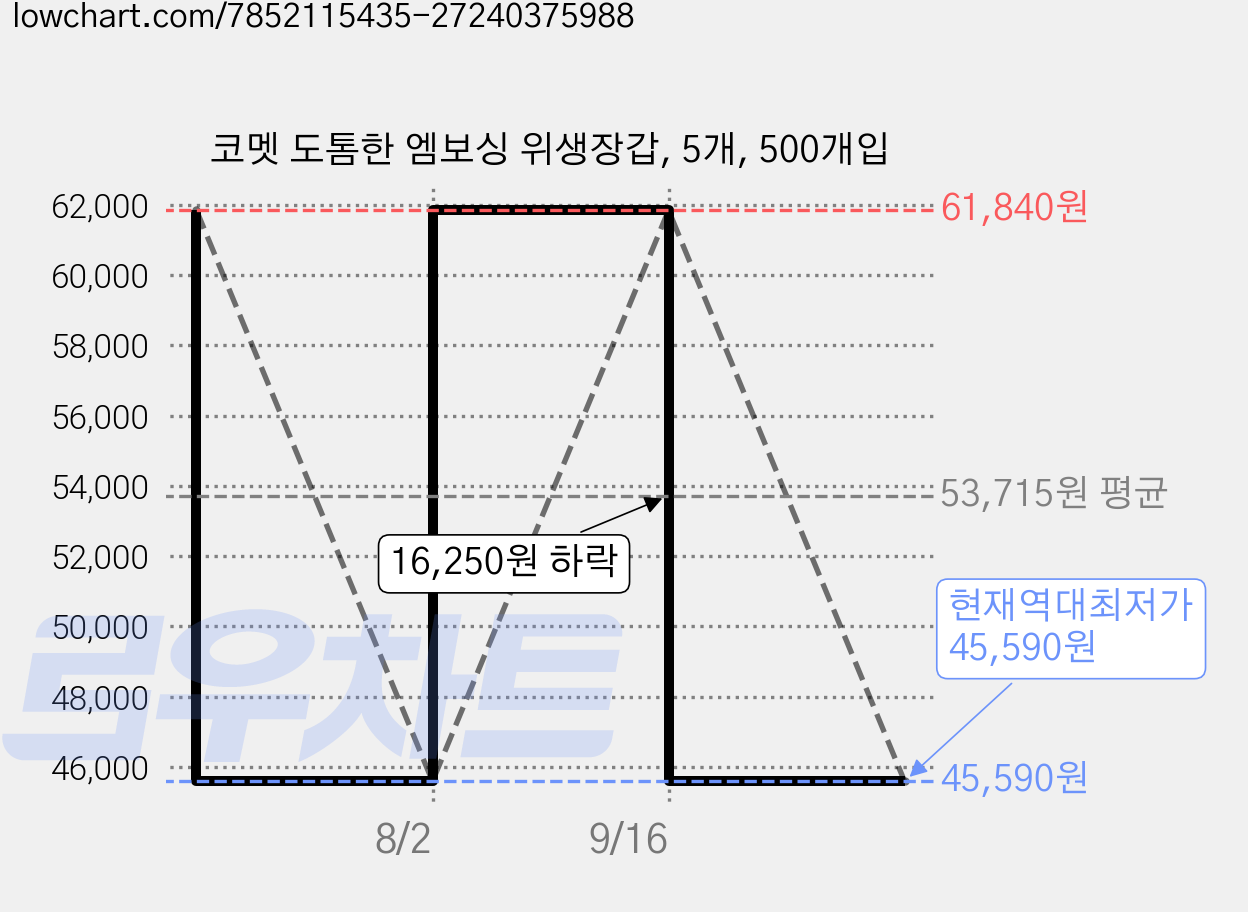 코멧 도톰한 엠보싱 위생장갑, 5개, 500개입 가격 변동 차트, 현재가 45,590원, 역대최저가