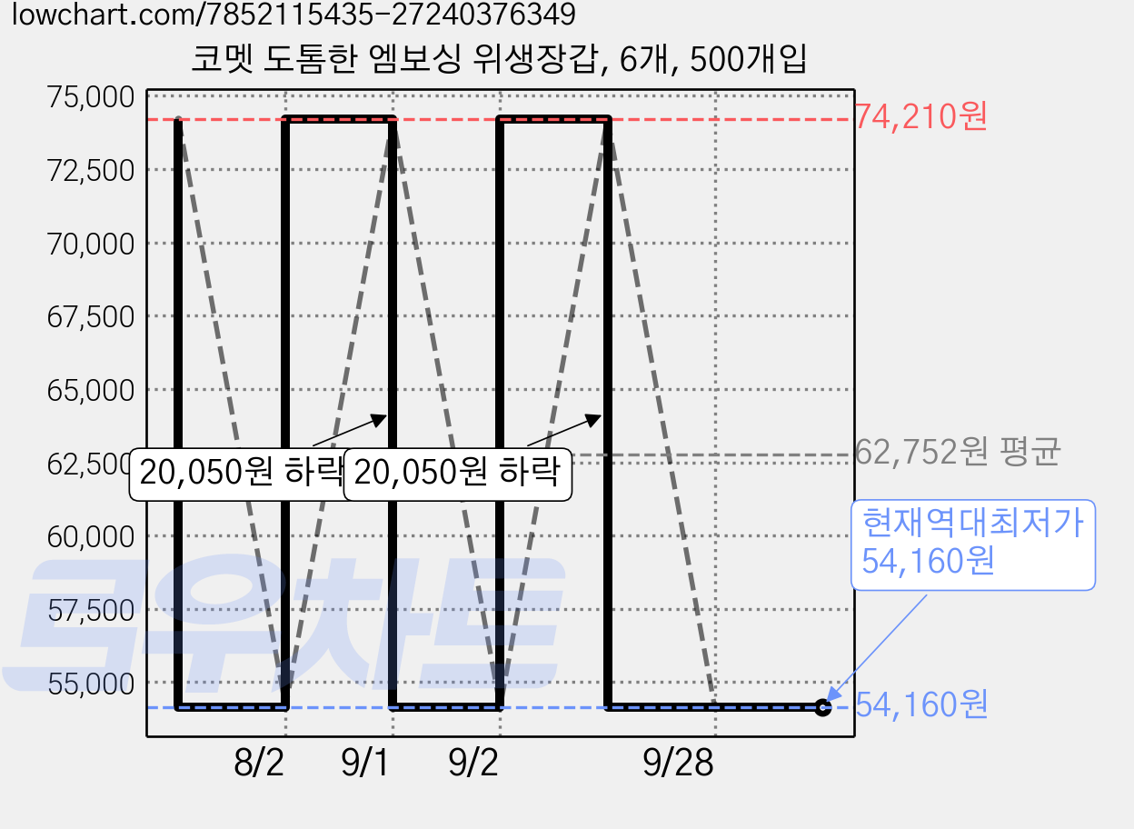 코멧 도톰한 엠보싱 위생장갑, 6개, 500개입 가격 변동 차트, 현재가 54,160원, 역대최저가