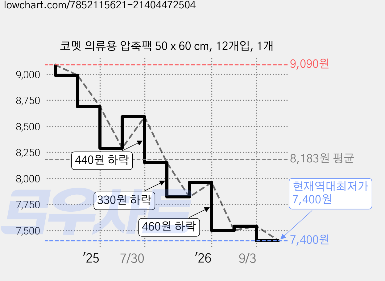 코멧 의류용 압축팩 50 x 60 cm, 12개입, 1개 가격 변동 차트, 현재가 7,400원, 역대최저가