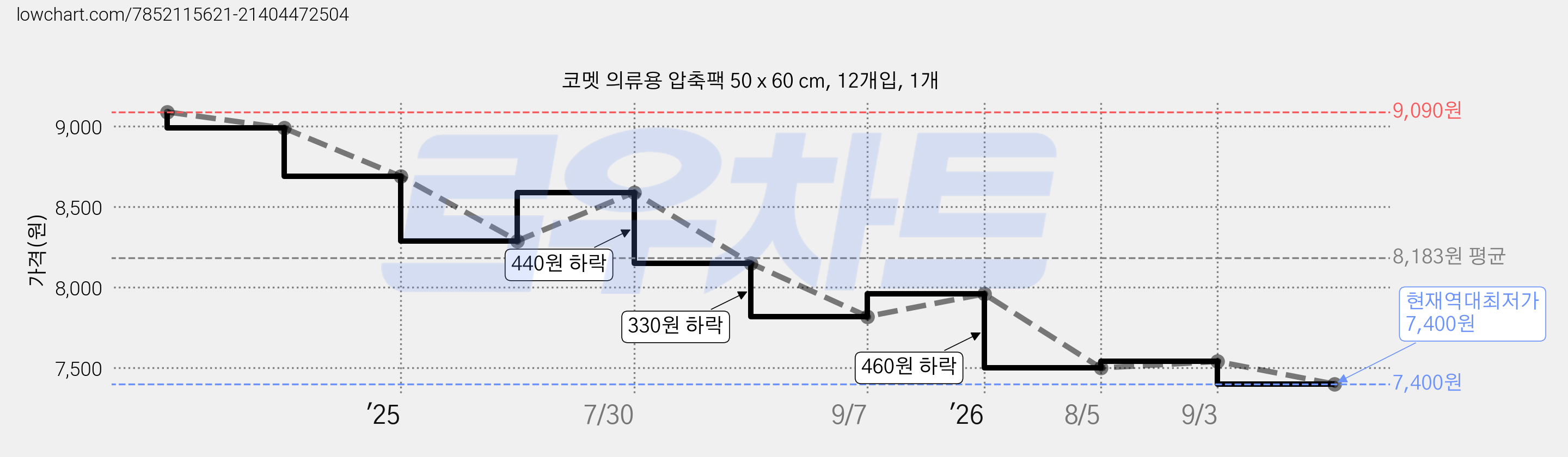 코멧 의류용 압축팩 50 x 60 cm, 12개입, 1개 가격 변동 차트, 현재가 7,400원, 역대최저가
