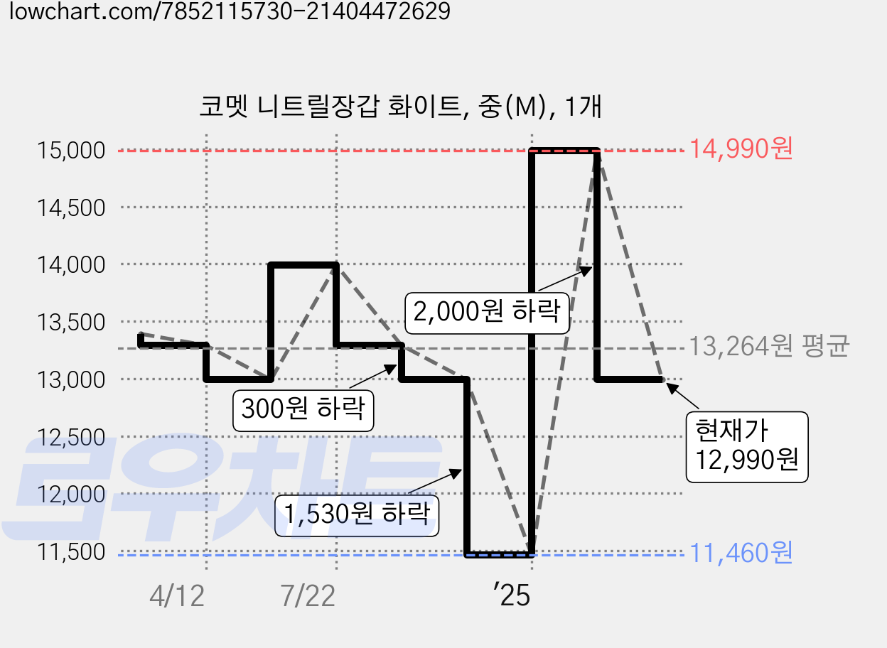 코멧 니트릴장갑 화이트, 중(M), 1개 가격 변동 차트, 현재가 12,990원, 관측 최저가 11,460원