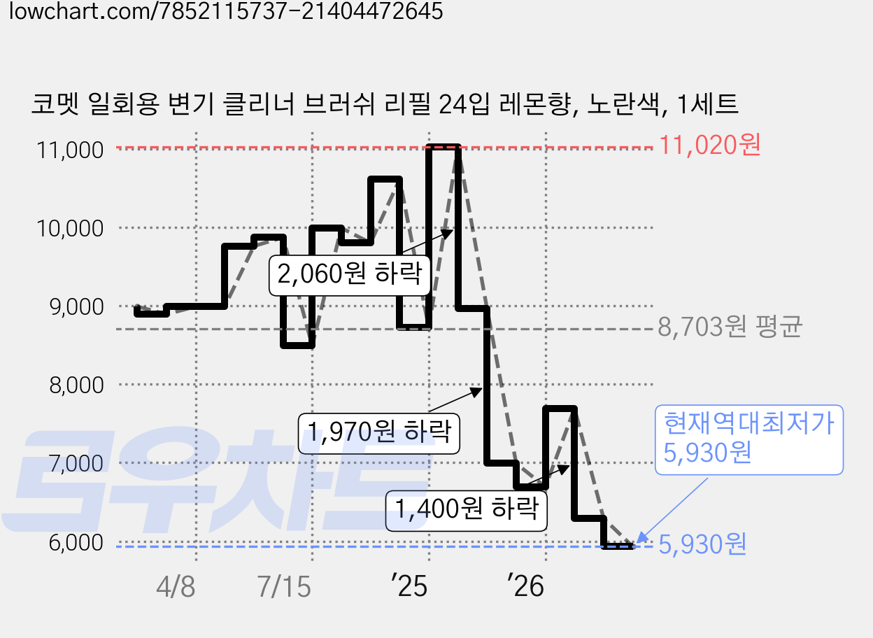 코멧 일회용 변기 클리너 브러쉬 리필 24입 레몬향, 노란색, 1세트 가격 변동 차트, 현재가 5,930원, 역대최저가