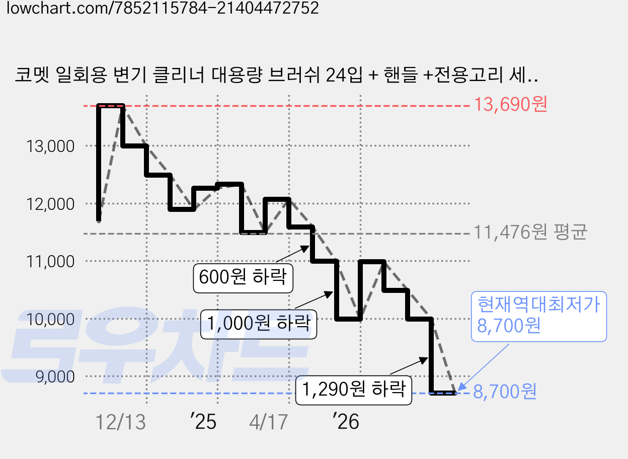 코멧 일회용 변기 클리너 대용량 브러쉬 24입 + 핸들 +전용고리 세트 레몬향, 레몬, 1세트 가격 변동 차트, 현재가 8,700원, 역대최저가