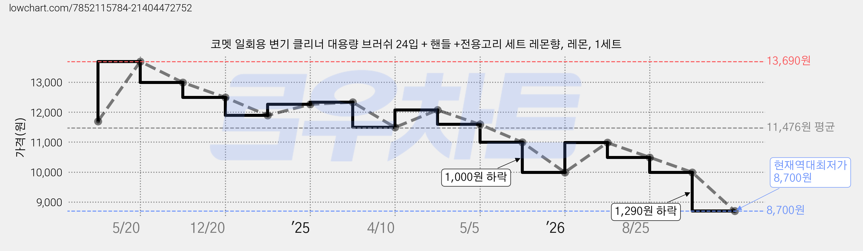 코멧 일회용 변기 클리너 대용량 브러쉬 24입 + 핸들 +전용고리 세트 레몬향, 레몬, 1세트 가격 변동 차트, 현재가 8,700원, 역대최저가