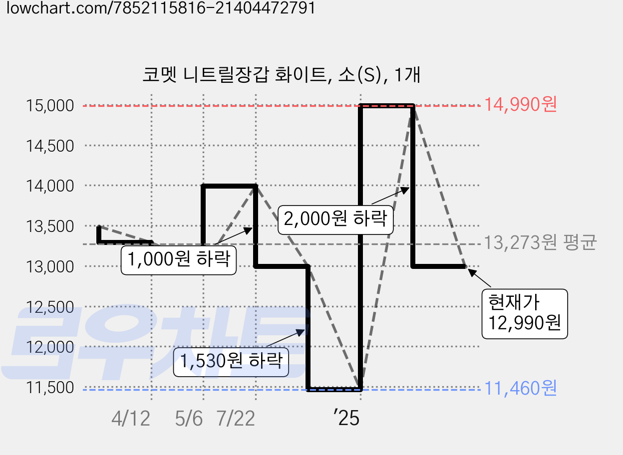 코멧 니트릴장갑 화이트, 소(S), 1개 가격 변동 차트, 현재가 12,990원, 관측 최저가 11,460원