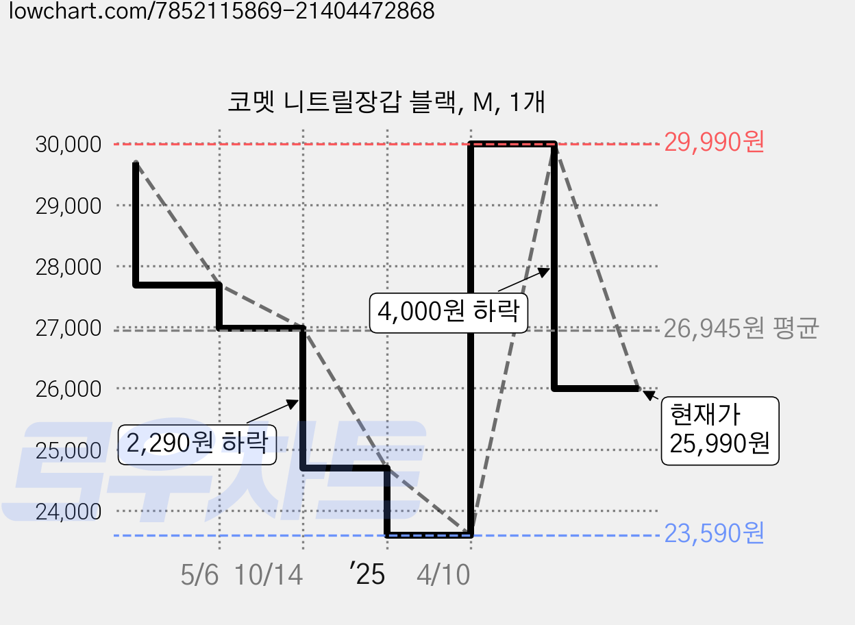 코멧 니트릴장갑 블랙, M, 1개 가격 변동 차트, 현재가 25,990원, 관측 최저가 23,590원