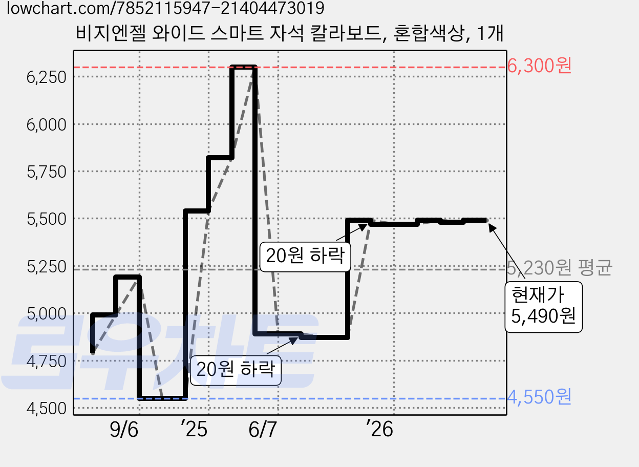 비지엔젤 와이드 스마트 자석 칼라보드, 혼합색상, 1개 가격 변동 차트, 현재가 5,490원, 관측 최저가 4,550원