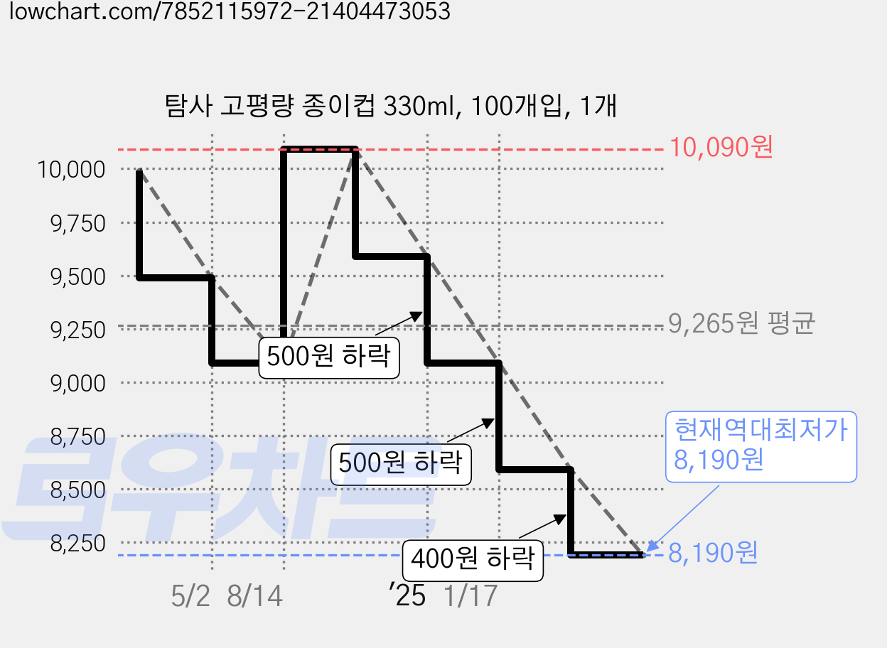 탐사 고평량 종이컵 330ml, 100개입, 1개 가격 변동 차트, 현재가 8,190원, 역대최저가