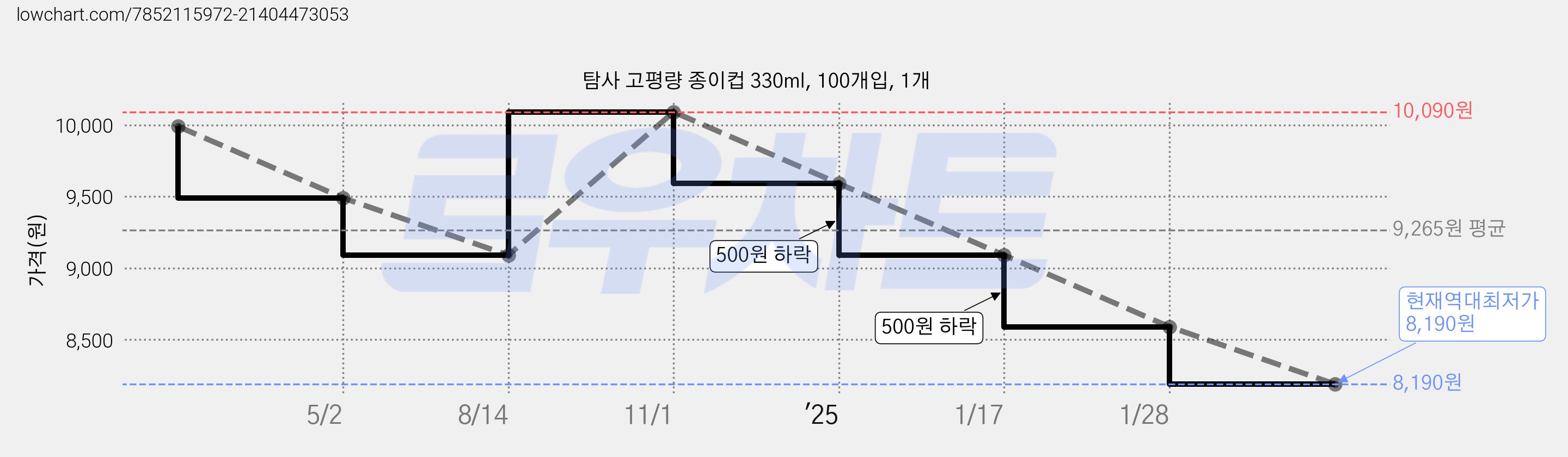 탐사 고평량 종이컵 330ml, 100개입, 1개 가격 변동 차트, 현재가 8,190원, 역대최저가