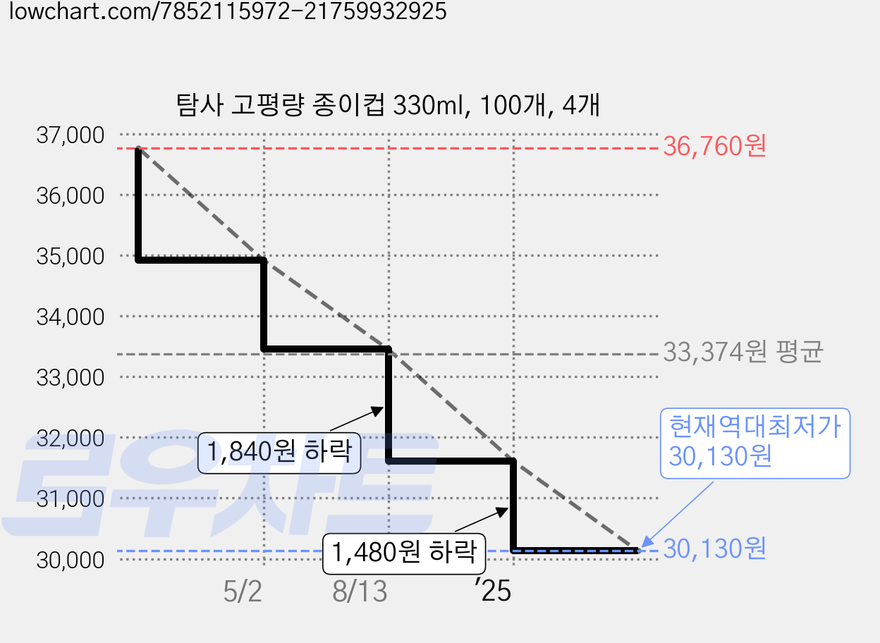 탐사 고평량 종이컵 330ml, 100개, 4개 가격 변동 차트, 현재가 30,130원, 역대최저가