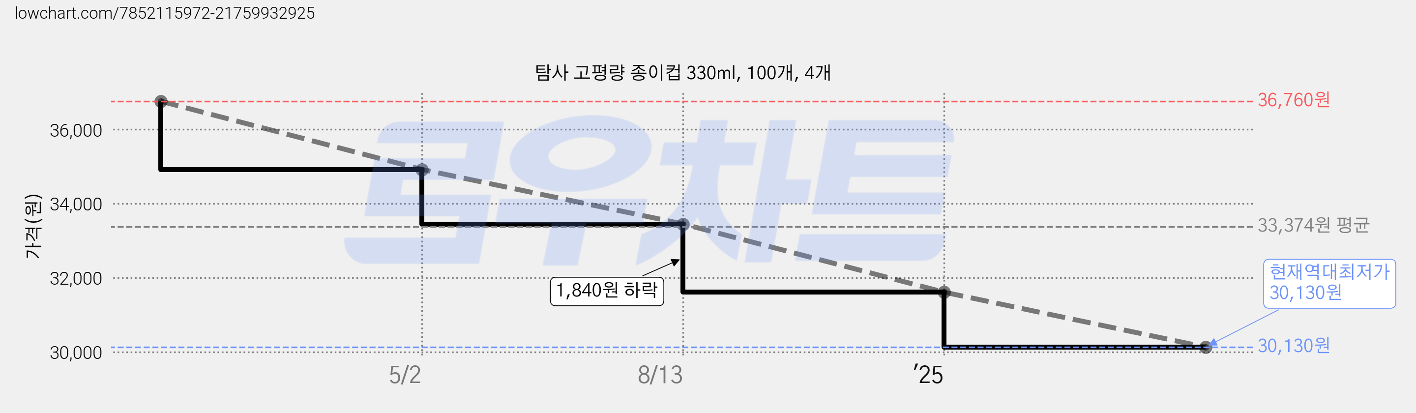 탐사 고평량 종이컵 330ml, 100개, 4개 가격 변동 차트, 현재가 30,130원, 역대최저가