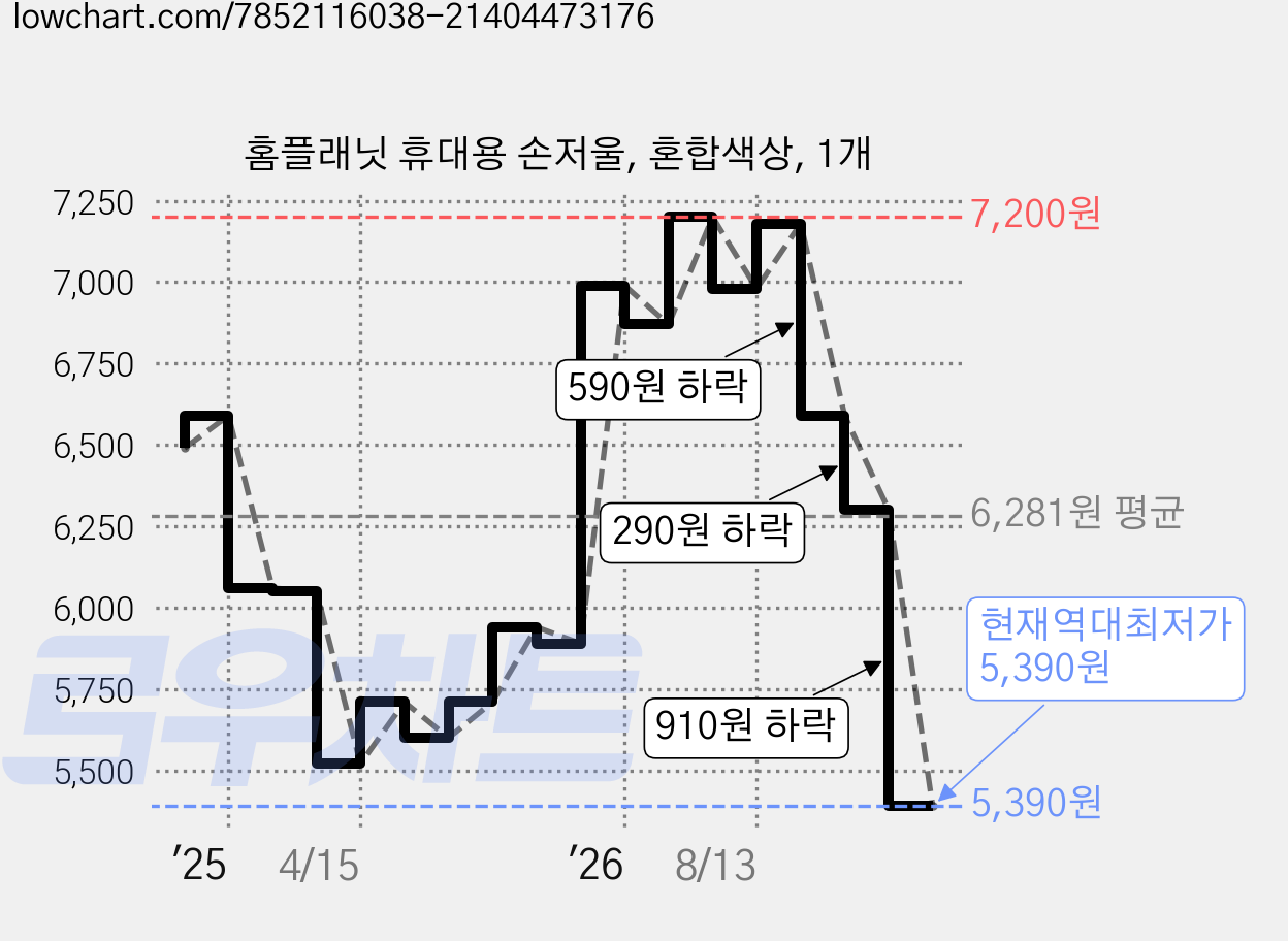 홈플래닛 휴대용 손저울, 혼합색상, 1개 가격 변동 차트, 현재가 5,390원, 역대최저가