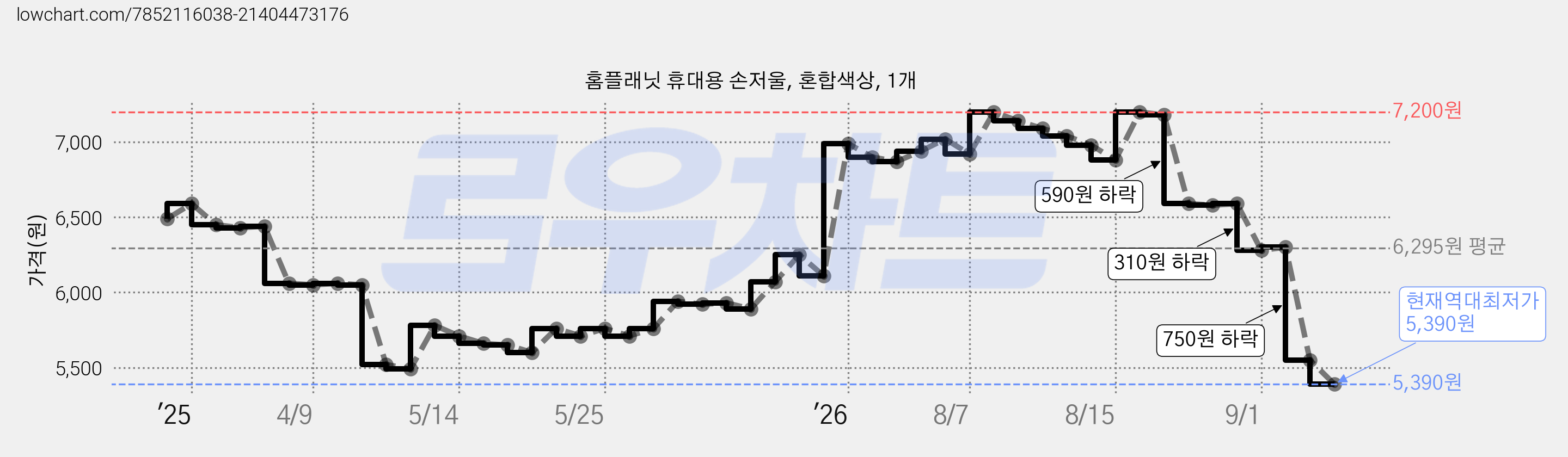 홈플래닛 휴대용 손저울, 혼합색상, 1개 가격 변동 차트, 현재가 5,390원, 역대최저가