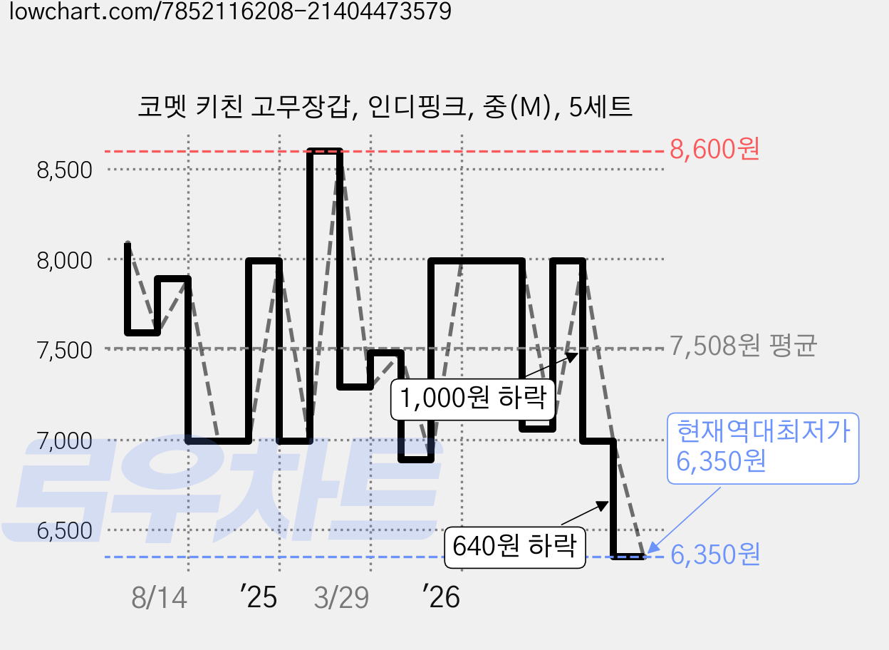 코멧 키친 고무장갑, 인디핑크, 중(M), 5세트 가격 변동 차트, 현재가 6,350원, 역대최저가