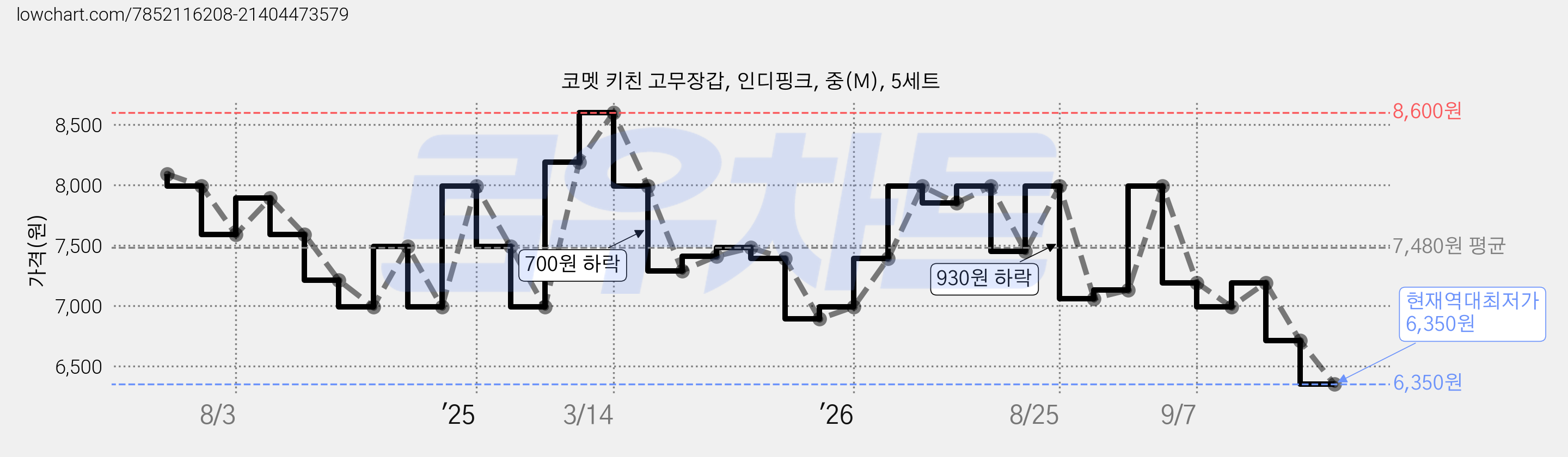 코멧 키친 고무장갑, 인디핑크, 중(M), 5세트 가격 변동 차트, 현재가 6,350원, 역대최저가