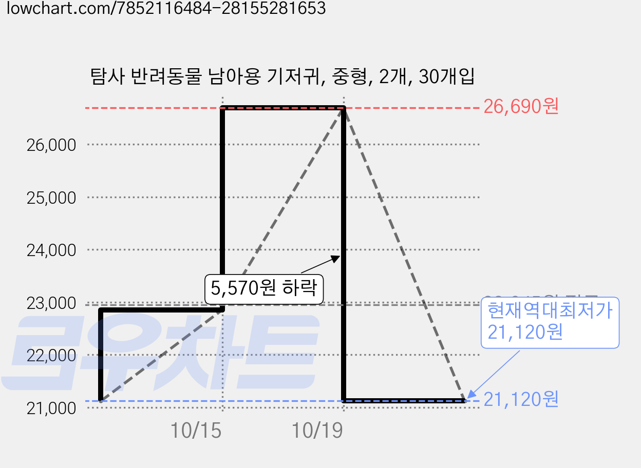 탐사 반려동물 남아용 기저귀, 중형, 2개, 30개입 가격 변동 차트, 현재가 21,120원, 역대최저가