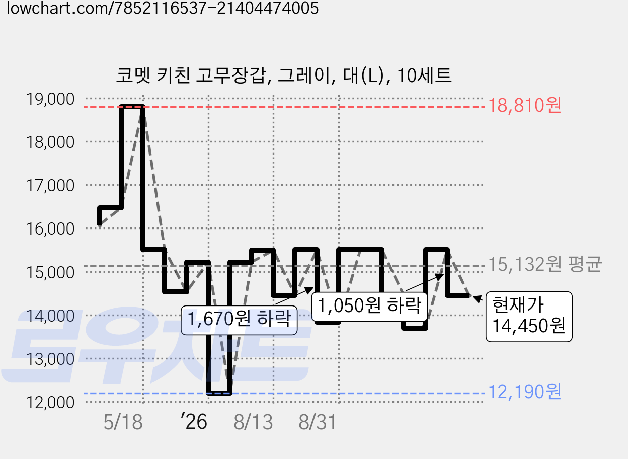 코멧 키친 고무장갑, 그레이, 대(L), 10세트 가격 변동 차트, 현재가 14,450원, 관측 최저가 12,190원