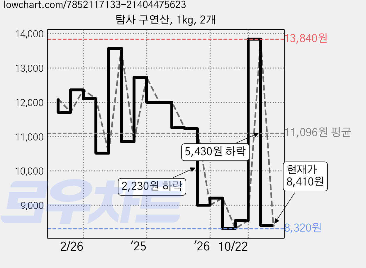탐사 구연산, 1kg, 2개 가격 변동 차트, 현재가 8,410원, 관측 최저가 8,320원