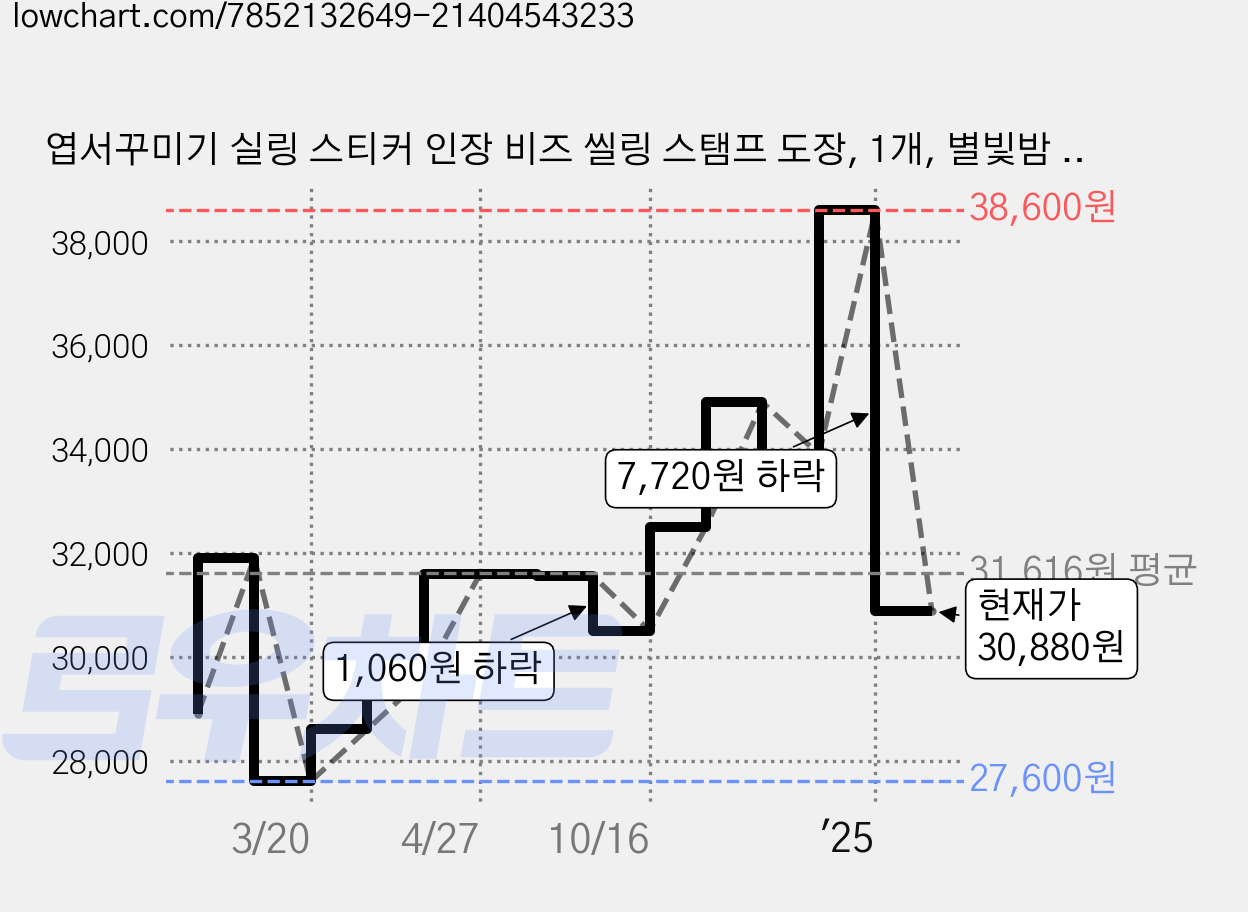 엽서꾸미기 실링 스티커 인장 비즈 씰링 스탬프 도장, 1개, 별빛밤 24색 가격 변동 차트, 현재가 30,880원, 관측 최저가 27,600원