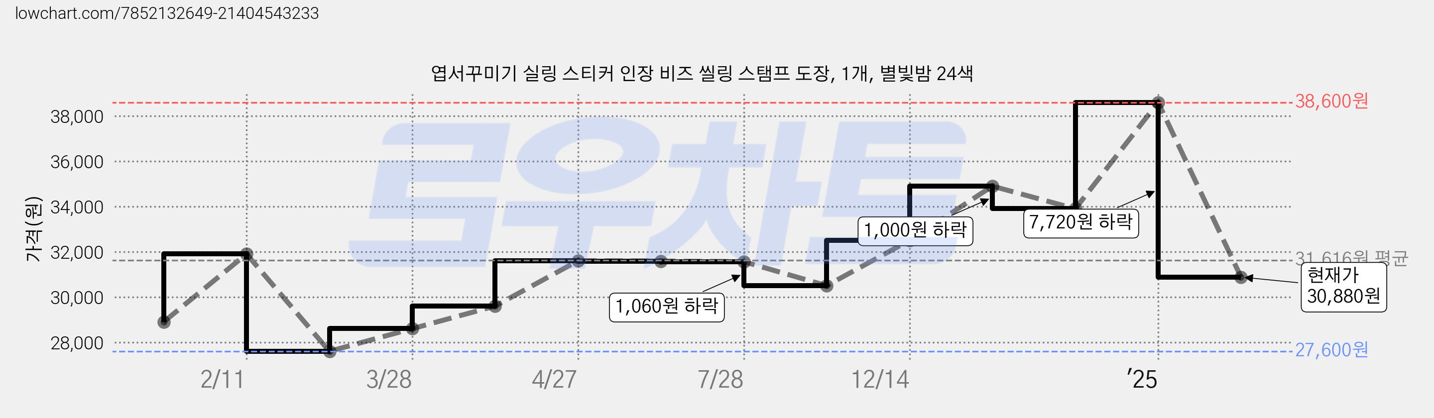 엽서꾸미기 실링 스티커 인장 비즈 씰링 스탬프 도장, 1개, 별빛밤 24색 가격 변동 차트, 현재가 30,880원, 관측 최저가 27,600원