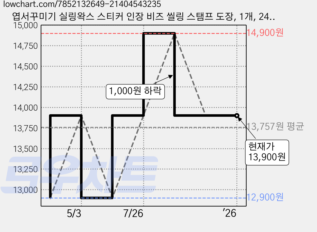 엽서꾸미기 실링왁스 스티커 인장 비즈 씰링 스탬프 도장, 1개, 24색 씰 가격 변동 차트, 현재가 13,900원, 역대최저가