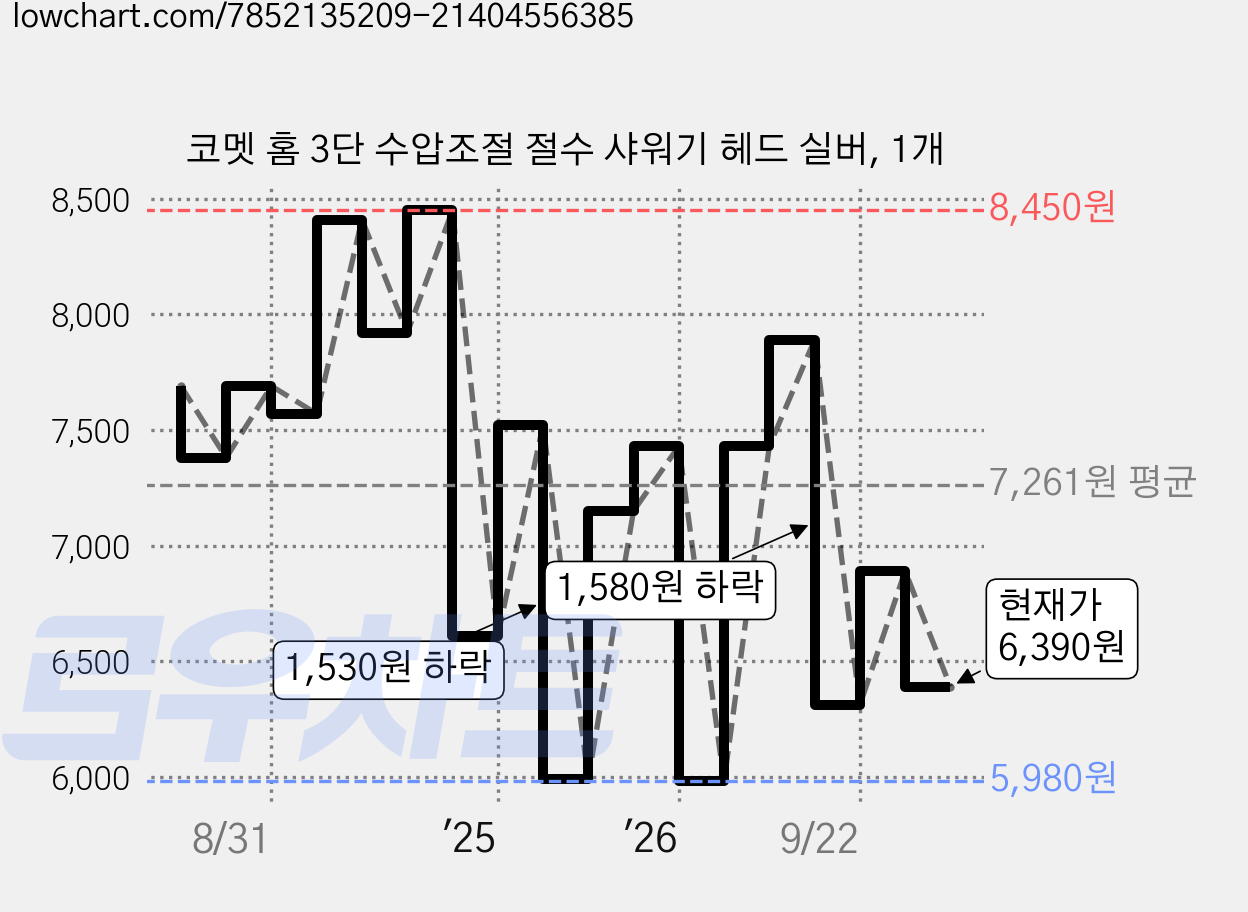 코멧 홈 3단 수압조절 절수 샤워기 헤드 실버, 1개 가격 변동 차트, 현재가 6,390원, 관측 최저가 5,980원