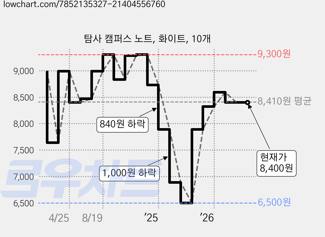 탐사 캠퍼스 노트, 화이트, 10개 가격 변동 차트, 현재가 8,400원, 관측 최저가 6,500원