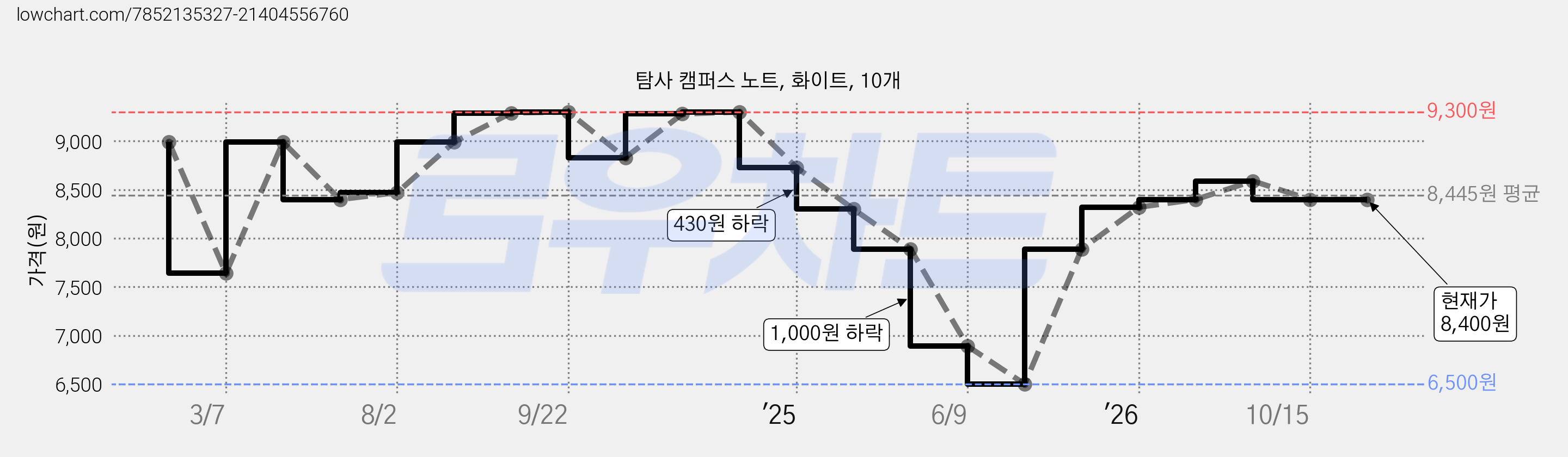 탐사 캠퍼스 노트, 화이트, 10개 가격 변동 차트, 현재가 8,400원, 관측 최저가 6,500원