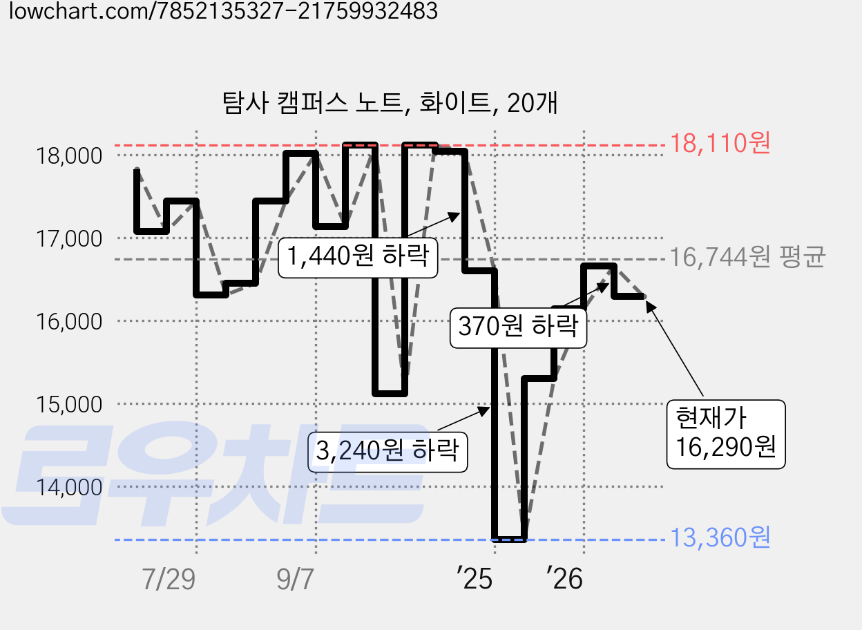 탐사 캠퍼스 노트, 화이트, 20개 가격 변동 차트, 현재가 16,290원, 관측 최저가 13,360원