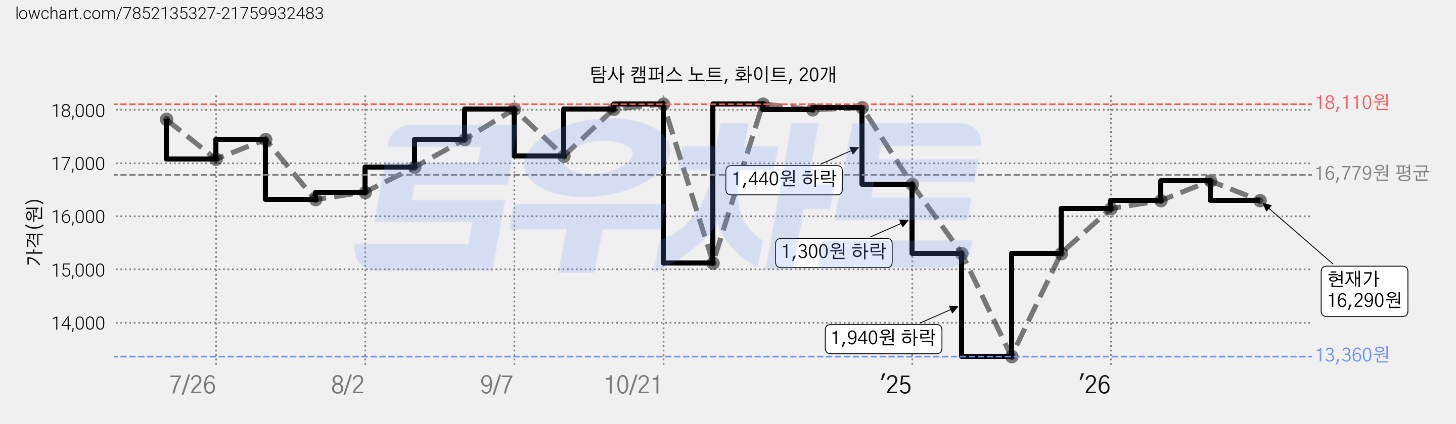 탐사 캠퍼스 노트, 화이트, 20개 가격 변동 차트, 현재가 16,290원, 관측 최저가 13,360원