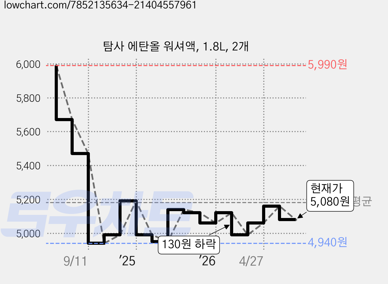 탐사 에탄올 워셔액, 1.8L, 2개 가격 변동 차트, 현재가 5,080원, 관측 최저가 4,940원