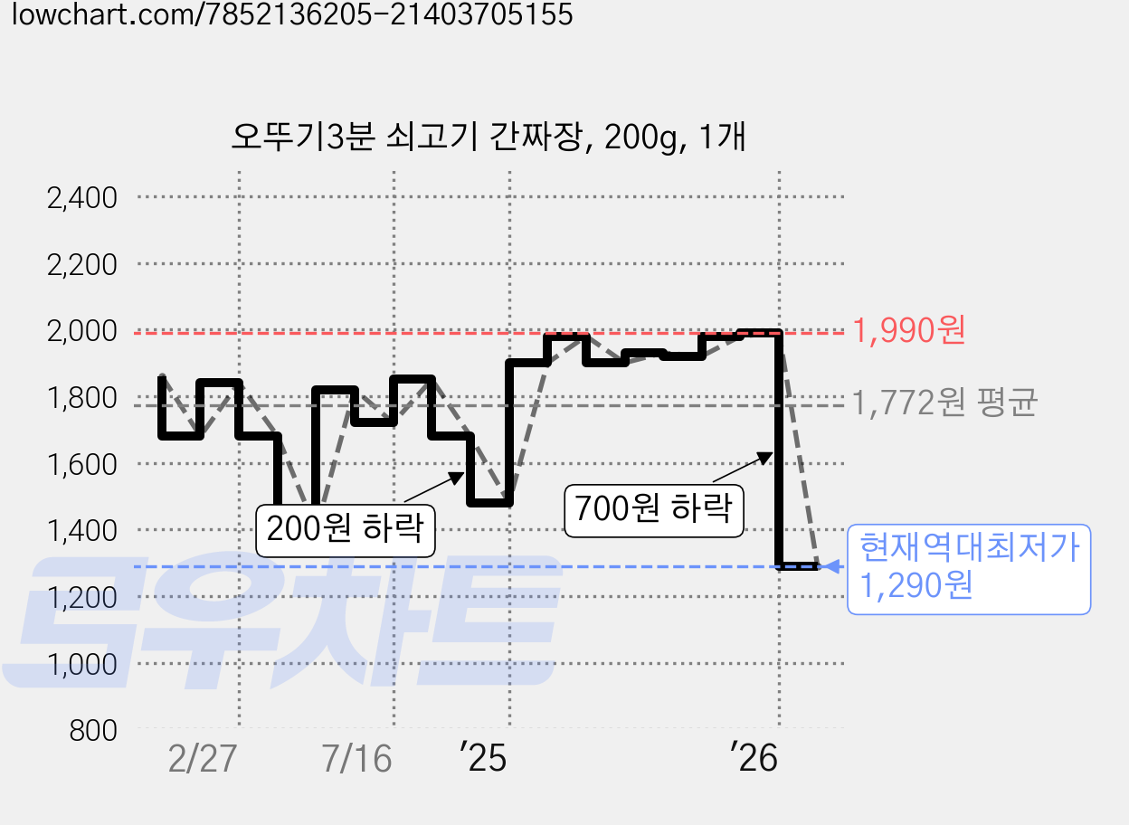오뚜기3분 쇠고기 간짜장, 200g, 1개 가격 변동 차트, 현재가 1,290원, 역대최저가