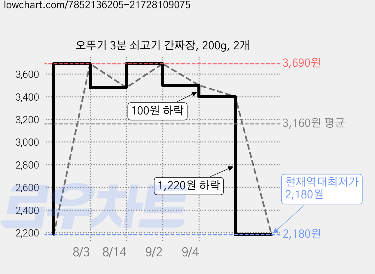 오뚜기 3분 쇠고기 간짜장, 200g, 2개 가격 변동 차트, 현재가 2,180원, 역대최저가