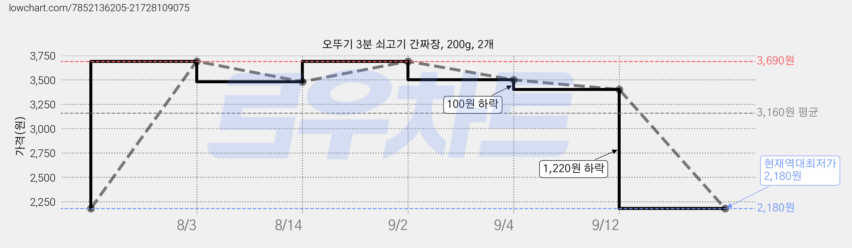 오뚜기 3분 쇠고기 간짜장, 200g, 2개 가격 변동 차트, 현재가 2,180원, 역대최저가