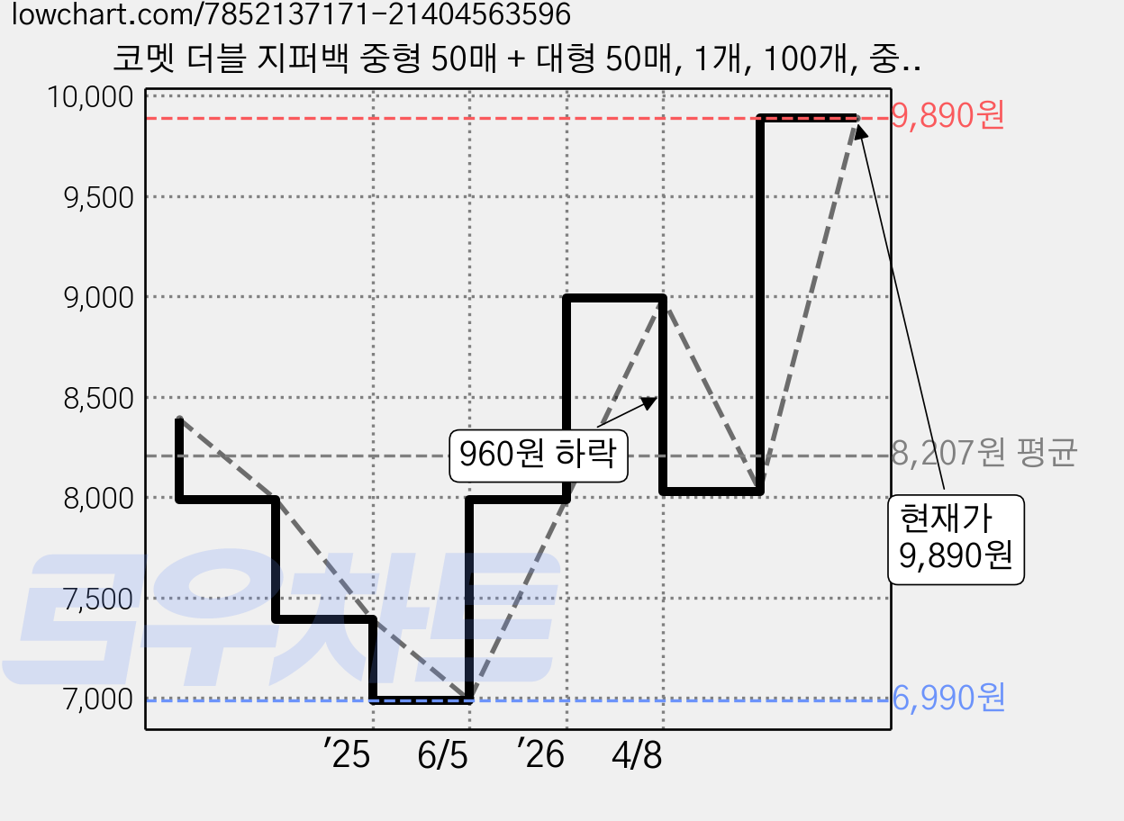 코멧 더블 지퍼백 중형 50매 + 대형 50매, 1개, 100개, 중형, 대형 가격 변동 차트, 현재가 9,890원, 관측 최저가 6,990원