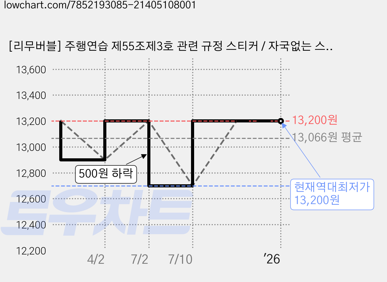 [리무버블] 주행연습 제55조제3호 관련 규정 스티커 / 자국없는 스티커, 2개 가격 변동 차트, 현재가 13,200원, 역대최저가