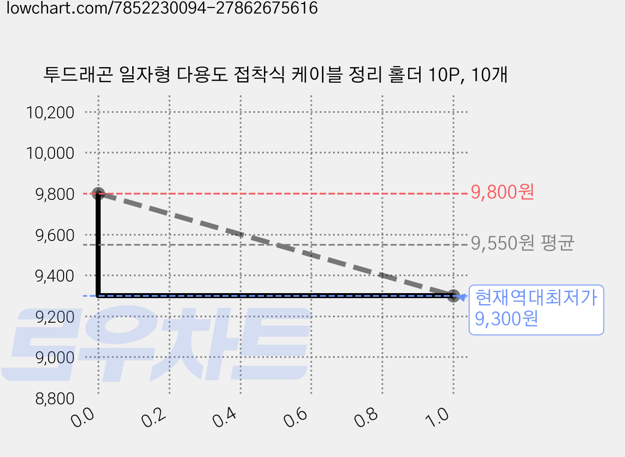 투드래곤 일자형 다용도 접착식 케이블 정리 홀더 10P, 10개 가격 변동 차트, 현재가 9,300원, 역대최저가